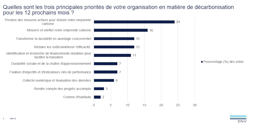 Trois priorités de décarbonisation pour les organisations en 2025