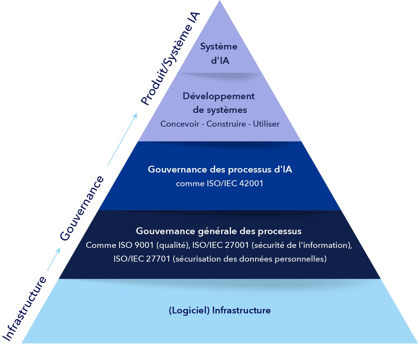 Pyramid of assurance. Management systems play a foundational role in governing processes to manage risks and ensure safe, reliable and ethical AI systems.